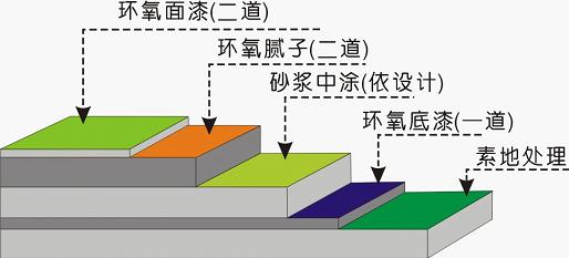 環氧樹脂地坪漆不同圖層